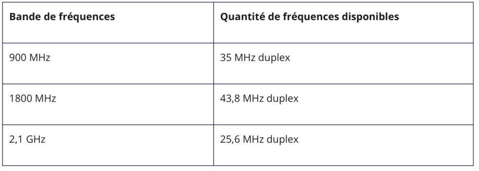 Suite au retrait des droits d’utilisation des fréquences attribuées à Maoré Mobile, l'Arcep rajoute des fréquences disponibles dans les bandes 900 MHz, 1800 MHz et 2,1 GHz à Mayotte Suite au retrait des droits d’utilisation des fréquences attribuées à Maoré Mobile, l'Arcep rajoute des fréquences disponibles dans les bandes 900 MHz, 1800 MHz et 2,1 GHz à Mayotte