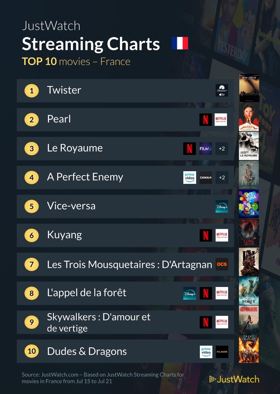 "Twister", "Pearl", "The Boys" : Le top 10 des films et séries les plus populaires de la semaine "Twister", "Pearl", "The Boys" : Le top 10 des films et séries les plus populaires de la semaine