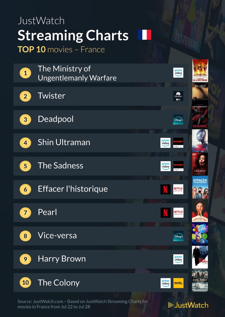 "Le ministère de la sale guerre", "Deadpool", "The Boys" : Le top 10 des films et séries les plus populaires de la semaine "Le ministère de la sale guerre", "Deadpool", "The Boys" : Le top 10 des films et séries les plus populaires de la semaine