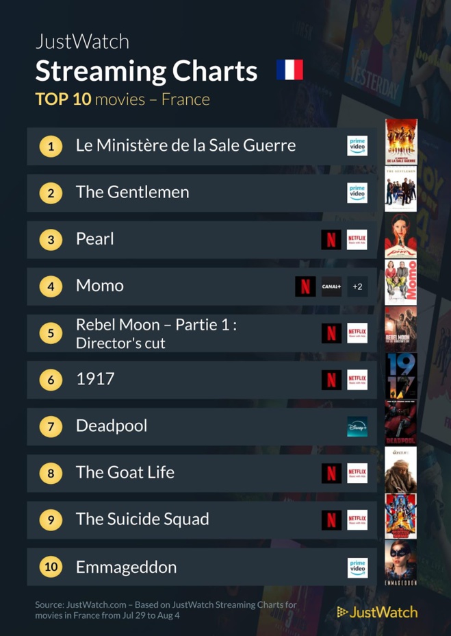 "Pearl", "Batman : Caped Crusader", "The Boys"... : Le top 10 des films et séries les plus populaires de la semaine "Pearl", "Batman : Caped Crusader", "The Boys"... : Le top 10 des films et séries les plus populaires de la semaine