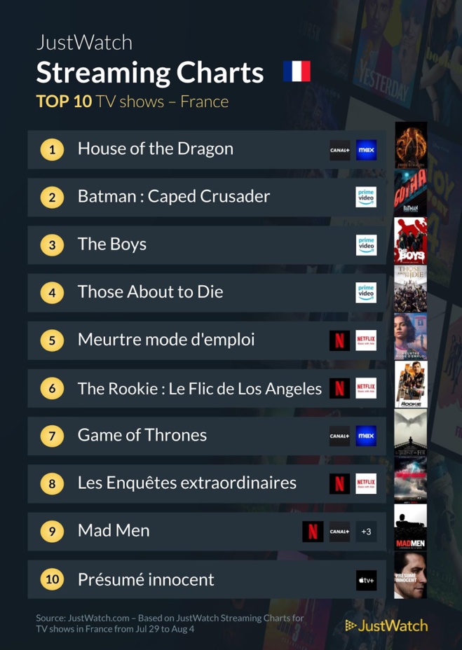 "Pearl", "Batman : Caped Crusader", "The Boys"... : Le top 10 des films et séries les plus populaires de la semaine "Pearl", "Batman : Caped Crusader", "The Boys"... : Le top 10 des films et séries les plus populaires de la semaine