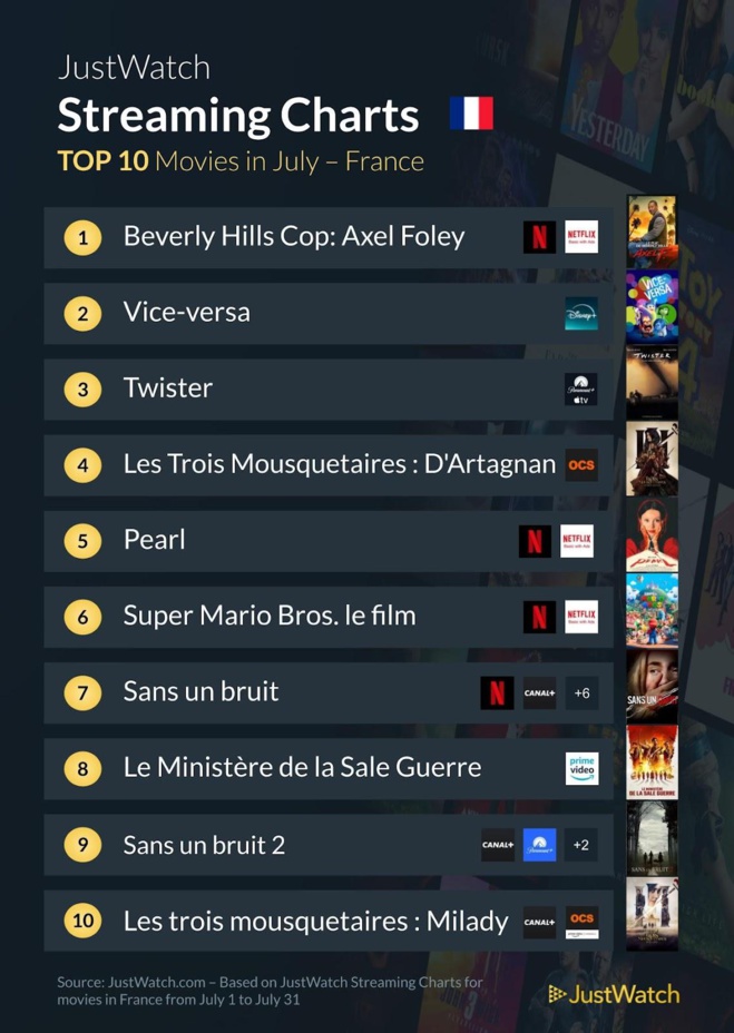 "Beverly Hills : Axel F", "The Boys", "Vice-Versa"... : Les films et séries les plus populaires du mois de juillet 2024 "Beverly Hills : Axel F", "The Boys", "Vice-Versa"... : Les films et séries les plus populaires du mois de juillet 2024