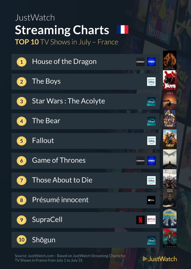 "Beverly Hills : Axel F", "The Boys", "Vice-Versa"... : Les films et séries les plus populaires du mois de juillet 2024 "Beverly Hills : Axel F", "The Boys", "Vice-Versa"... : Les films et séries les plus populaires du mois de juillet 2024