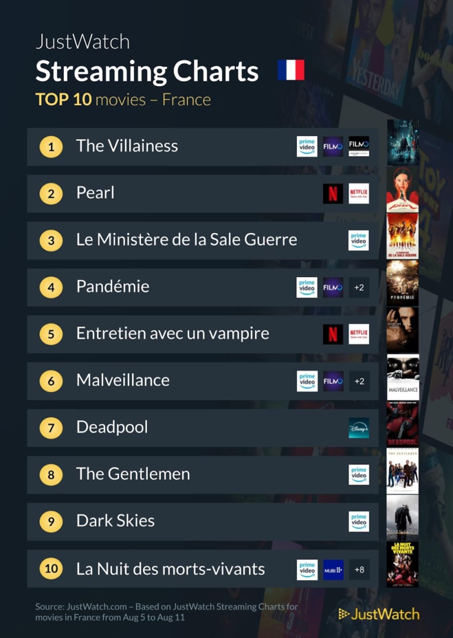 "The Villainess", "Umbrella Academy", "The Boys"... : Le top 10 des films et séries les plus populaires de la semaine "The Villainess", "Umbrella Academy", "The Boys"... : Le top 10 des films et séries les plus populaires de la semaine