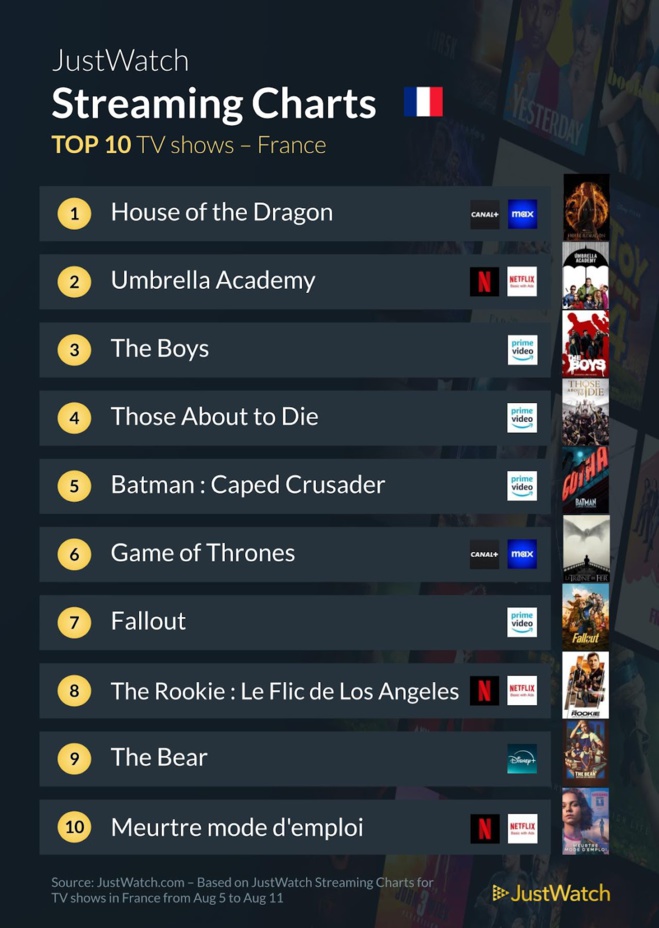 "The Villainess", "Umbrella Academy", "The Boys"... : Le top 10 des films et séries les plus populaires de la semaine "The Villainess", "Umbrella Academy", "The Boys"... : Le top 10 des films et séries les plus populaires de la semaine