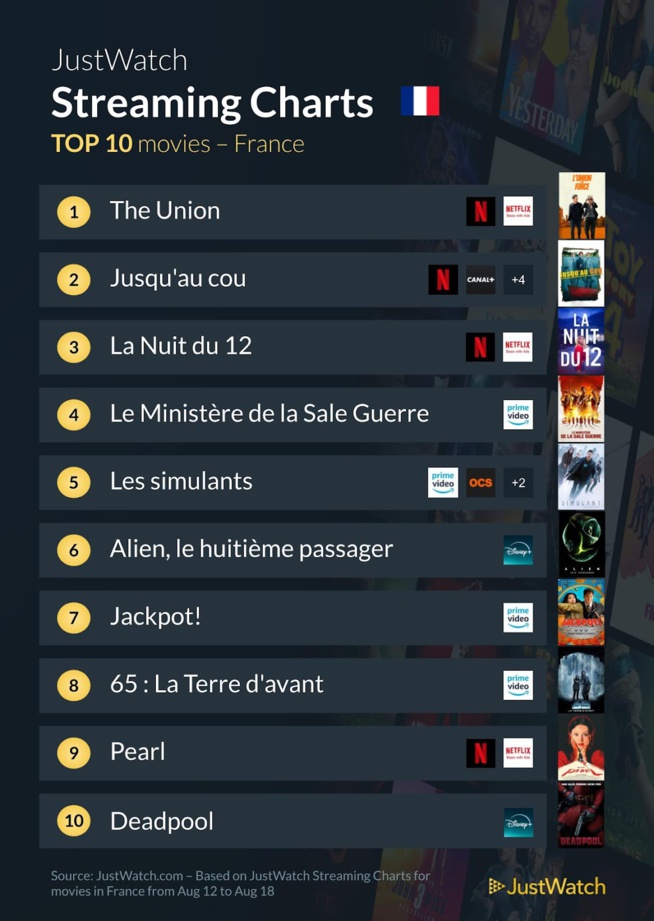 "The Union", "Jusqu'au cou", "House Of The Dragon"... : Le top 10 des films et séries les plus populaires de la semaine "The Union", "Jusqu'au cou", "House Of The Dragon"... : Le top 10 des films et séries les plus populaires de la semaine