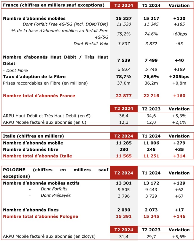 Le Groupe iliad entre dans le top 5 des opérateurs télécoms européens Le Groupe iliad entre dans le top 5 des opérateurs télécoms européens