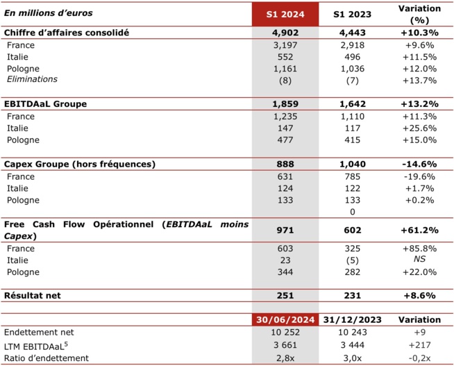 Le Groupe iliad entre dans le top 5 des opérateurs télécoms européens Le Groupe iliad entre dans le top 5 des opérateurs télécoms européens