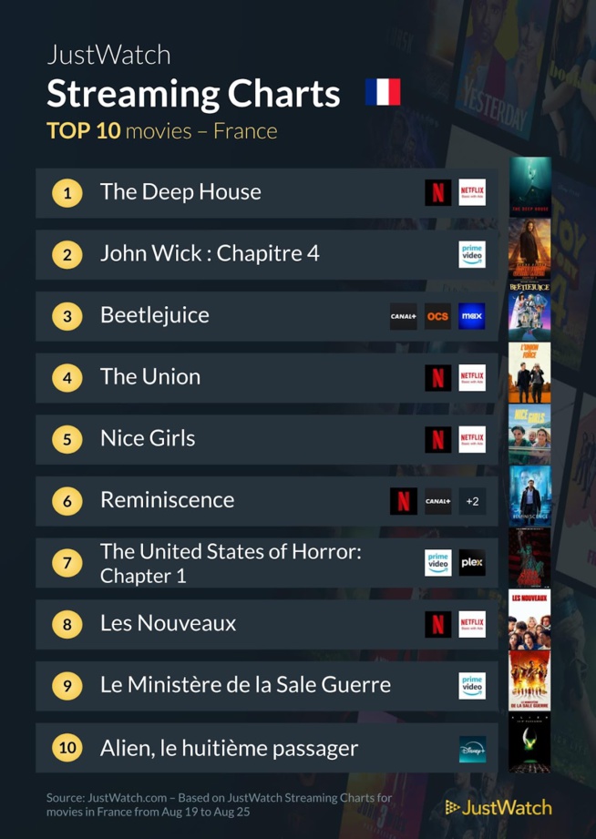 "The Bear", "Beetlejuice", "The Deep House"... : Le top 10 des films et séries les plus populaires de la semaine "The Bear", "Beetlejuice", "The Deep House"... : Le top 10 des films et séries les plus populaires de la semaine