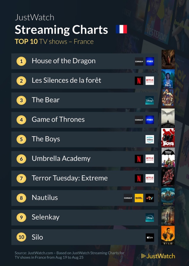 "The Bear", "Beetlejuice", "The Deep House"... : Le top 10 des films et séries les plus populaires de la semaine "The Bear", "Beetlejuice", "The Deep House"... : Le top 10 des films et séries les plus populaires de la semaine