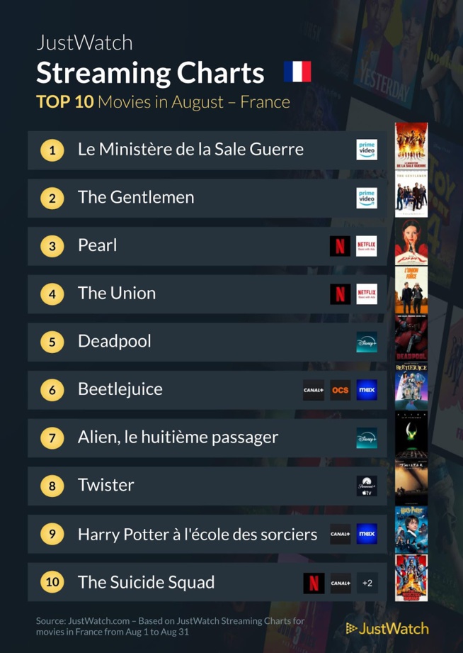 "Le Ministère de la Sale Guerre", "House of the Dragon", "The Gentleman"... : Les films et séries les plus populaires du mois d'août 2024 "Le Ministère de la Sale Guerre", "House of the Dragon", "The Gentleman"... : Les films et séries les plus populaires du mois d'août 2024