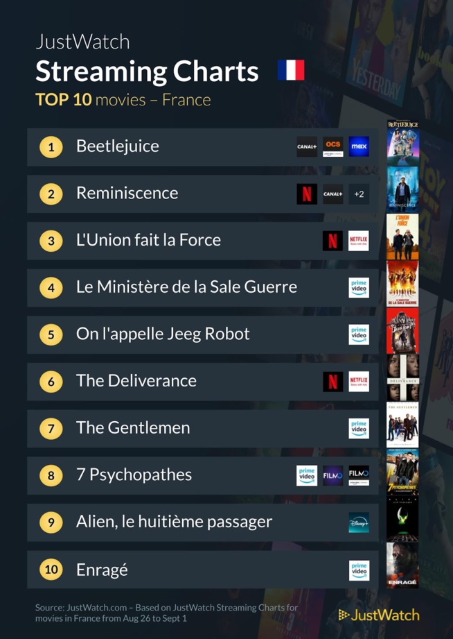 "Le Seigneur des Anneaux", "Beetlejuice", "Terminator Zero"... : Le top 10 des films et séries les plus populaires de la semaine "Le Seigneur des Anneaux", "Beetlejuice", "Terminator Zero"... : Le top 10 des films et séries les plus populaires de la semaine