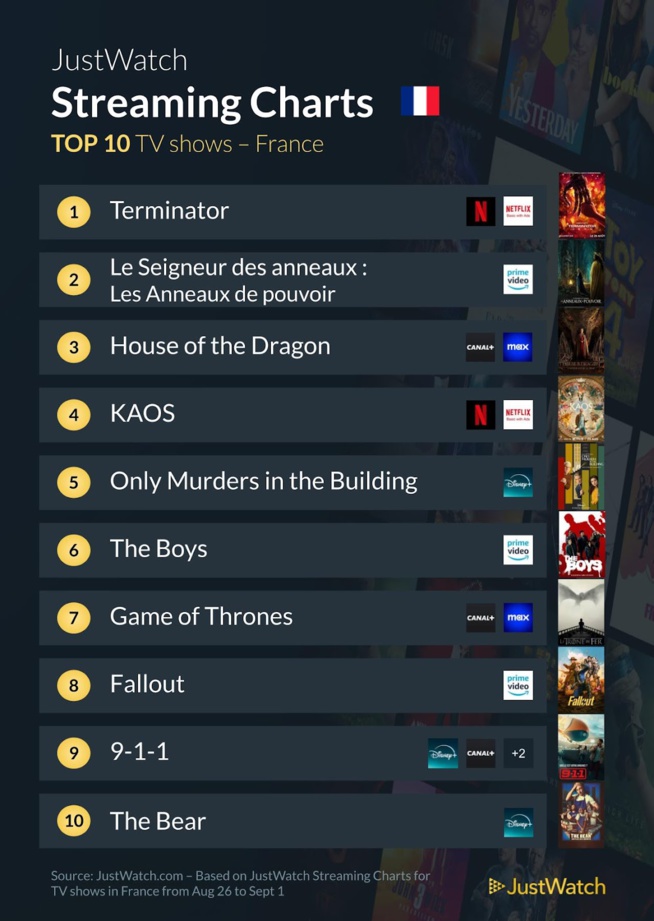 "Le Seigneur des Anneaux", "Beetlejuice", "Terminator Zero"... : Le top 10 des films et séries les plus populaires de la semaine "Le Seigneur des Anneaux", "Beetlejuice", "Terminator Zero"... : Le top 10 des films et séries les plus populaires de la semaine