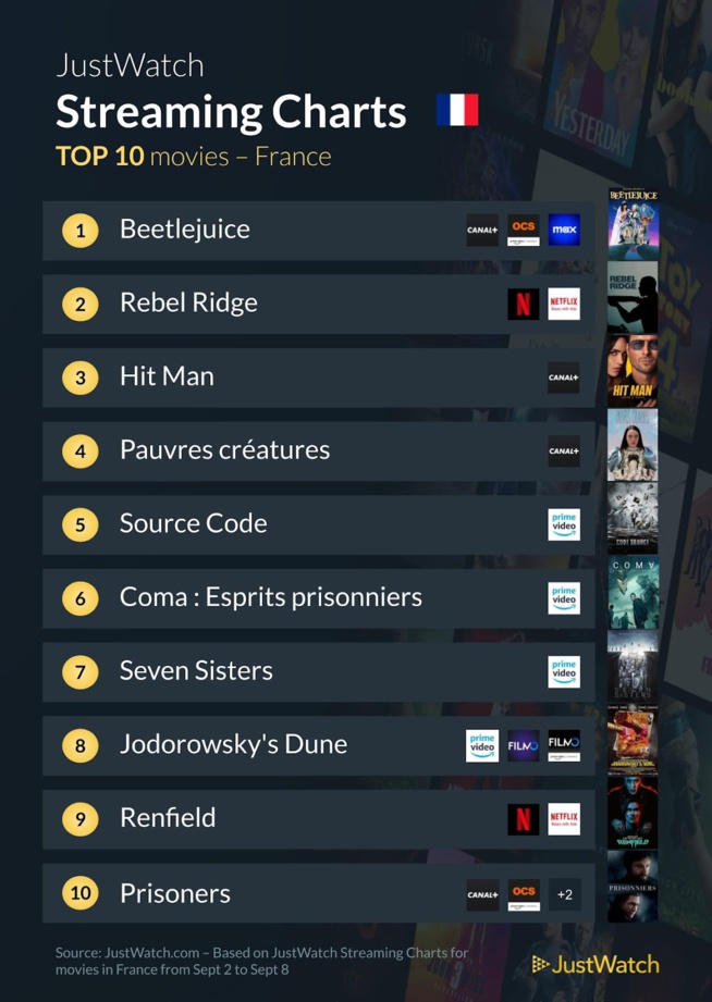 "Kaos", "Beetlejuice", "Hit Man"... : Le top 10 des films et séries les plus populaires de la semaine "Kaos", "Beetlejuice", "Hit Man"... : Le top 10 des films et séries les plus populaires de la semaine