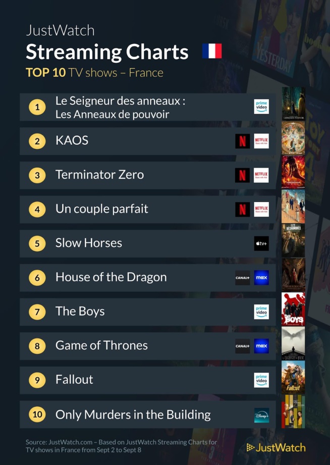 "Kaos", "Beetlejuice", "Hit Man"... : Le top 10 des films et séries les plus populaires de la semaine "Kaos", "Beetlejuice", "Hit Man"... : Le top 10 des films et séries les plus populaires de la semaine