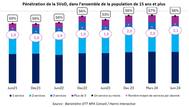 SVoD : un nombre record de services par foyer abonné SVoD : un nombre record de services par foyer abonné