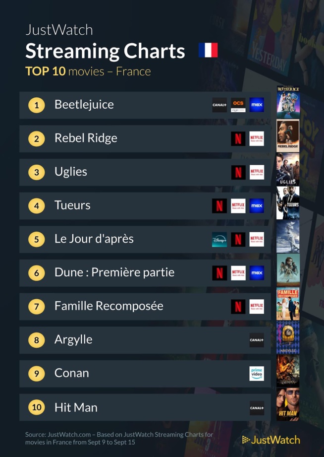 "Kaos", "Uglies", "Beetlejuice"... : Le top 10 des films et séries les plus populaires de la semaine "Kaos", "Uglies", "Beetlejuice"... : Le top 10 des films et séries les plus populaires de la semaine