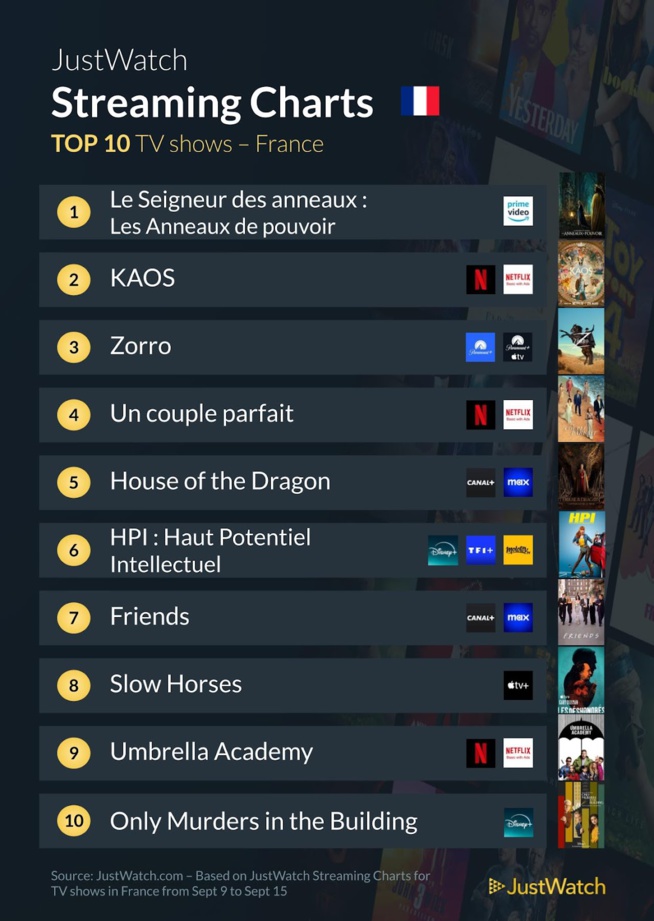 "Kaos", "Uglies", "Beetlejuice"... : Le top 10 des films et séries les plus populaires de la semaine "Kaos", "Uglies", "Beetlejuice"... : Le top 10 des films et séries les plus populaires de la semaine