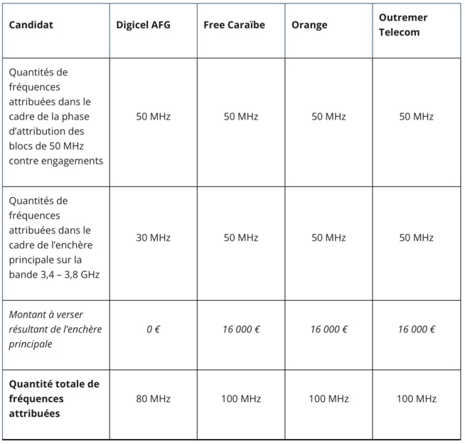 Attribution de fréquences en bande 700 MHz, 900 MHz, 3,4 - 3,8 GHz en Martinique et en Guadeloupe : les résultats des enchères Attribution de fréquences en bande 700 MHz, 900 MHz, 3,4 - 3,8 GHz en Martinique et en Guadeloupe : les résultats des enchères