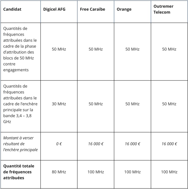 Attribution de fréquences en bande 700 MHz, 900 MHz, 3,4 - 3,8 GHz en Martinique et en Guadeloupe : les résultats des enchères Attribution de fréquences en bande 700 MHz, 900 MHz, 3,4 - 3,8 GHz en Martinique et en Guadeloupe : les résultats des enchères