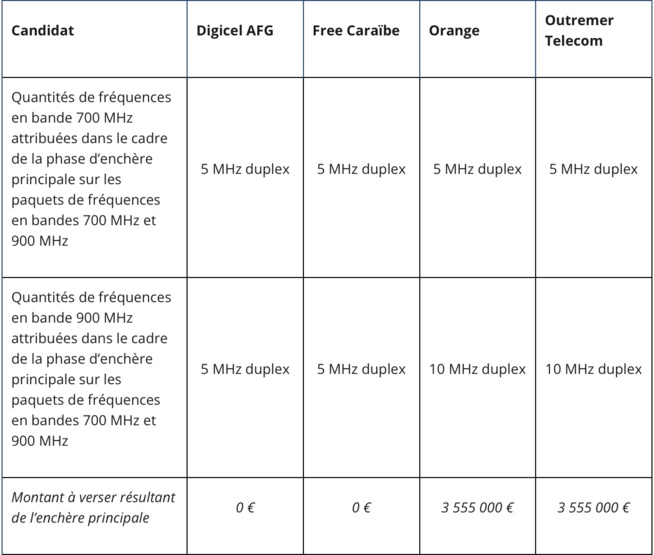 Attribution de fréquences en bande 700 MHz, 900 MHz, 3,4 - 3,8 GHz en Martinique et en Guadeloupe : les résultats des enchères Attribution de fréquences en bande 700 MHz, 900 MHz, 3,4 - 3,8 GHz en Martinique et en Guadeloupe : les résultats des enchères