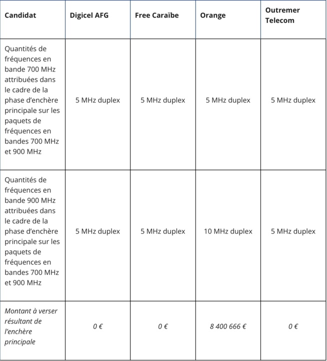 Attribution de fréquences en bande 700 MHz, 900 MHz, 3,4 - 3,8 GHz en Martinique et en Guadeloupe : les résultats des enchères Attribution de fréquences en bande 700 MHz, 900 MHz, 3,4 - 3,8 GHz en Martinique et en Guadeloupe : les résultats des enchères