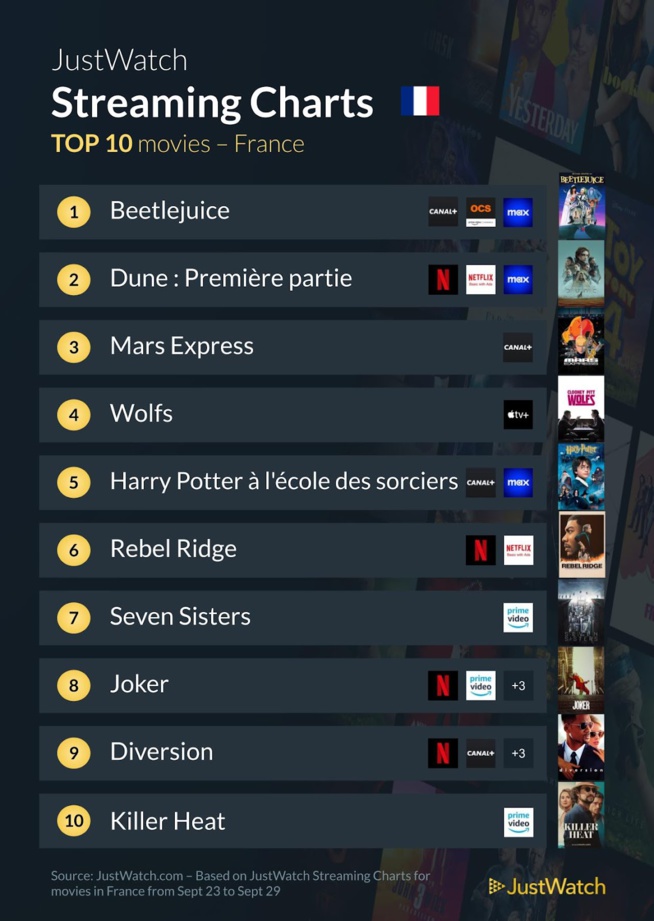 "Mars Express", "Beetlejuice", "Tulsa King"... : Le top 10 des films et séries les plus populaires de la semaine "Mars Express", "Beetlejuice", "Tulsa King"... : Le top 10 des films et séries les plus populaires de la semaine