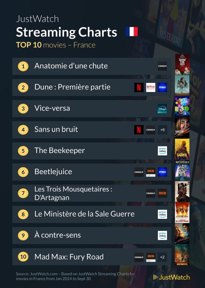 "Anatomie d'une chute", "House of the Dragon", "The boys"... : Les films et séries les plus populaires des neuf premiers mois de 2024 "Anatomie d'une chute", "House of the Dragon", "The boys"... : Les films et séries les plus populaires des neuf premiers mois de 2024