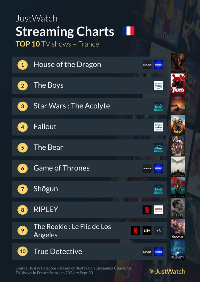 "Anatomie d'une chute", "House of the Dragon", "The boys"... : Les films et séries les plus populaires des neuf premiers mois de 2024 "Anatomie d'une chute", "House of the Dragon", "The boys"... : Les films et séries les plus populaires des neuf premiers mois de 2024