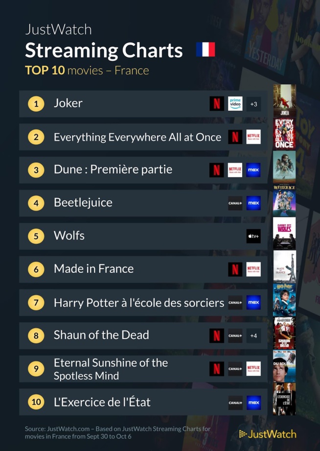 "From", "Joker", "The Penguin"... : Le top 10 des films et séries les plus populaires de la semaine "From", "Joker", "The Penguin"... : Le top 10 des films et séries les plus populaires de la semaine