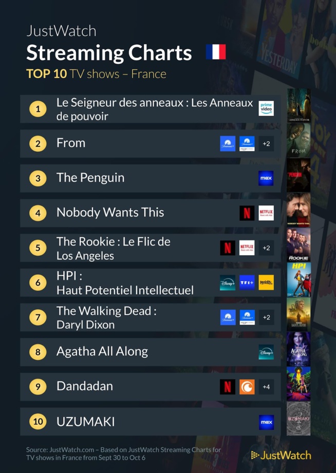 "From", "Joker", "The Penguin"... : Le top 10 des films et séries les plus populaires de la semaine "From", "Joker", "The Penguin"... : Le top 10 des films et séries les plus populaires de la semaine