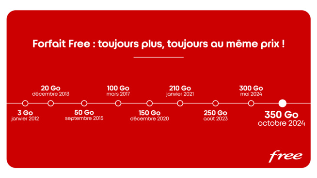 Free augmente à 350 Go/mois l’Internet inclus dans le Forfait Free 5G sans supplément de prix Free augmente à 350 Go/mois l’Internet inclus dans le Forfait Free 5G sans supplément de prix