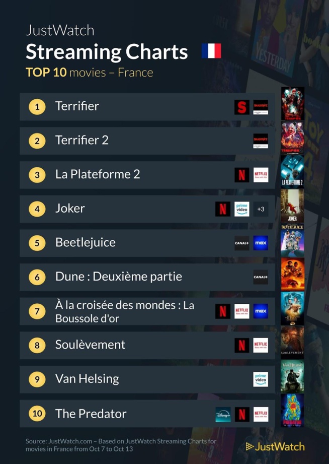 "From", "Terrifier 1 et 2"... : Le top 10 des films et séries les plus populaires de la semaine "From", "Terrifier 1 et 2"... : Le top 10 des films et séries les plus populaires de la semaine