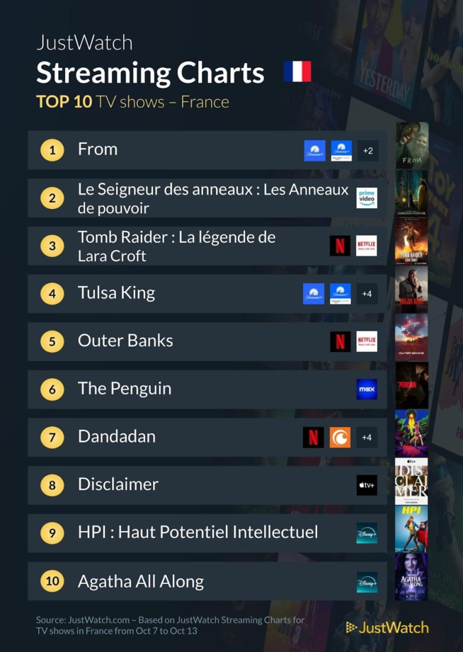 "From", "Terrifier 1 et 2"... : Le top 10 des films et séries les plus populaires de la semaine "From", "Terrifier 1 et 2"... : Le top 10 des films et séries les plus populaires de la semaine