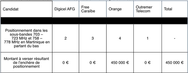 Attribution de fréquences en Martinique et en Guadeloupe : découvrez les résultats des enchères Attribution de fréquences en Martinique et en Guadeloupe : découvrez les résultats des enchères