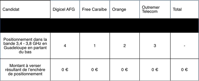 Attribution de fréquences en Martinique et en Guadeloupe : découvrez les résultats des enchères Attribution de fréquences en Martinique et en Guadeloupe : découvrez les résultats des enchères