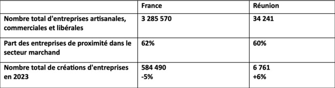 Christophe Sans, Président de l'UNAPL, à La Réunion : Sortir les professions libérales de l'angle mort de l'économie locale Christophe Sans, Président de l'UNAPL, à La Réunion : Sortir les professions libérales de l'angle mort de l'économie locale