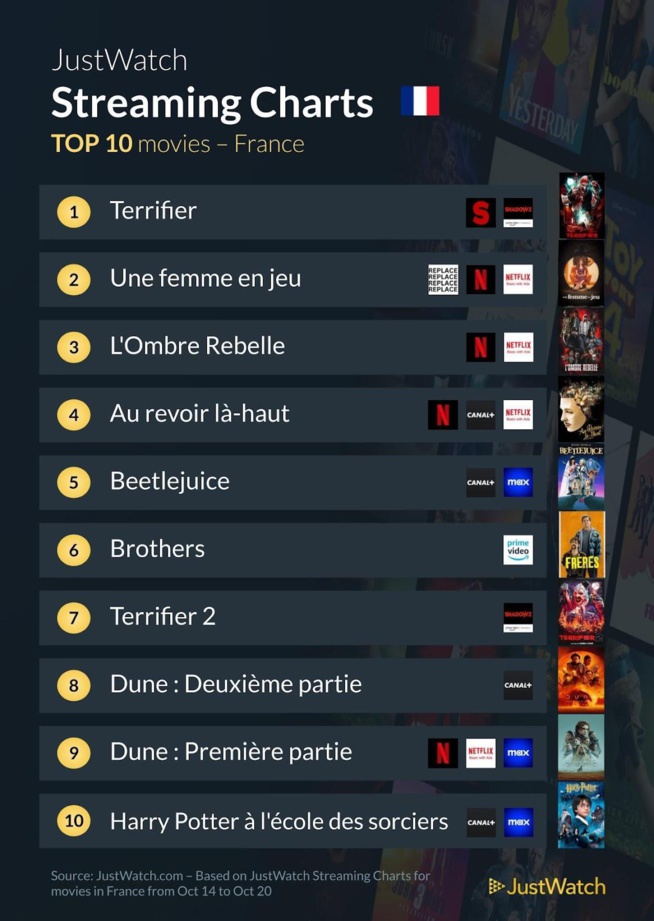 "Terrifier", "The Penguin", "Une femme en jeu"... : Le top 10 des films et séries les plus populaires de la semaine "Terrifier", "The Penguin", "Une femme en jeu"... : Le top 10 des films et séries les plus populaires de la semaine