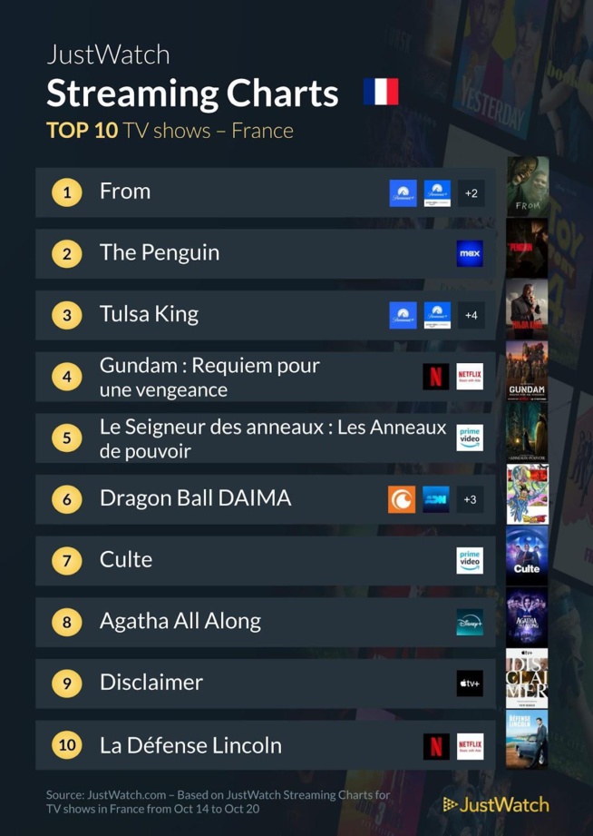 "Terrifier", "The Penguin", "Une femme en jeu"... : Le top 10 des films et séries les plus populaires de la semaine "Terrifier", "The Penguin", "Une femme en jeu"... : Le top 10 des films et séries les plus populaires de la semaine