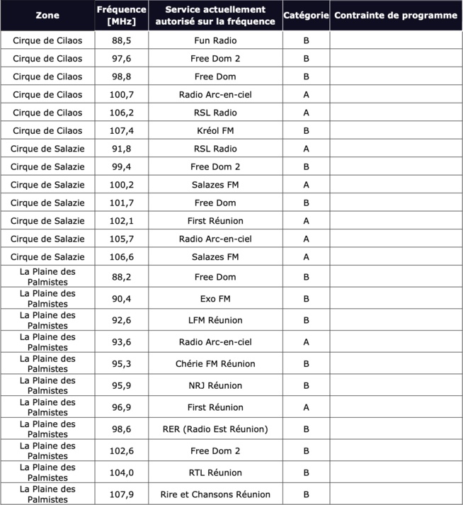 Préparation du plan de fréquences FM à La Réunion : l'ARCOM lance un appel à contributions Préparation du plan de fréquences FM à La Réunion : l'ARCOM lance un appel à contributions