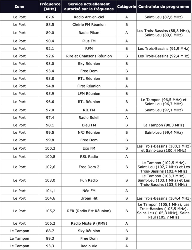 Préparation du plan de fréquences FM à La Réunion : l'ARCOM lance un appel à contributions Préparation du plan de fréquences FM à La Réunion : l'ARCOM lance un appel à contributions