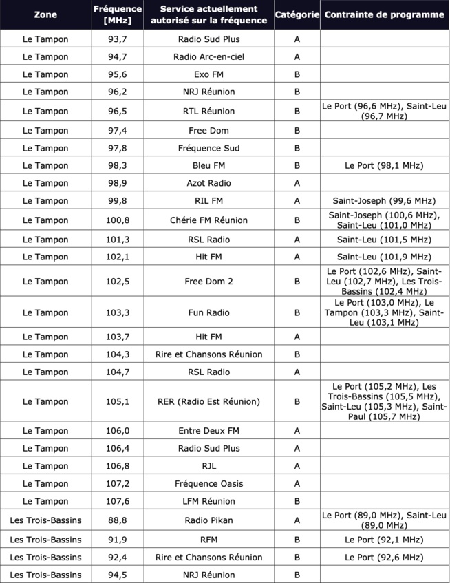 Préparation du plan de fréquences FM à La Réunion : l'ARCOM lance un appel à contributions Préparation du plan de fréquences FM à La Réunion : l'ARCOM lance un appel à contributions