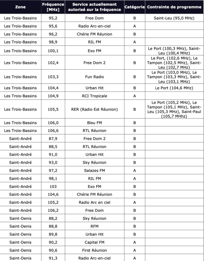Préparation du plan de fréquences FM à La Réunion : l'ARCOM lance un appel à contributions Préparation du plan de fréquences FM à La Réunion : l'ARCOM lance un appel à contributions