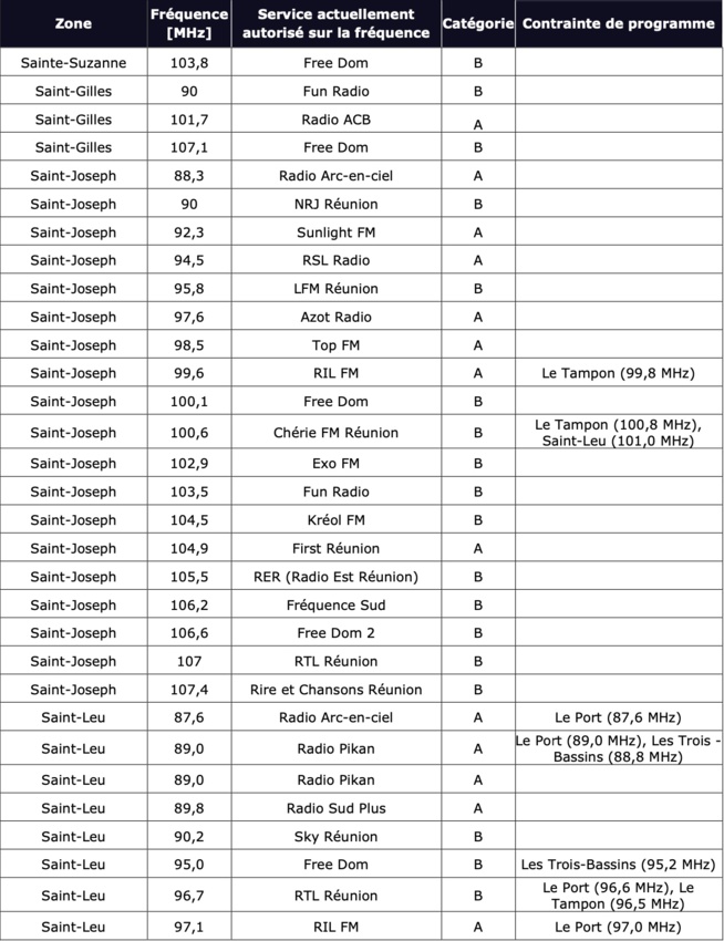 Préparation du plan de fréquences FM à La Réunion : l'ARCOM lance un appel à contributions Préparation du plan de fréquences FM à La Réunion : l'ARCOM lance un appel à contributions
