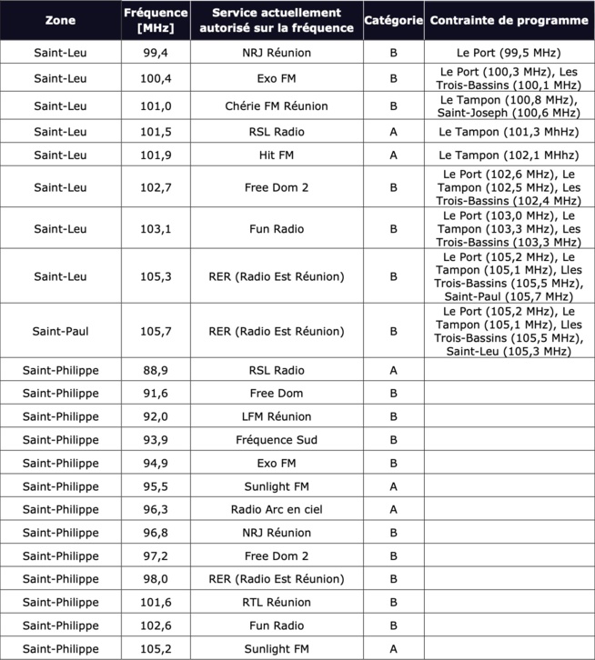 Préparation du plan de fréquences FM à La Réunion : l'ARCOM lance un appel à contributions Préparation du plan de fréquences FM à La Réunion : l'ARCOM lance un appel à contributions