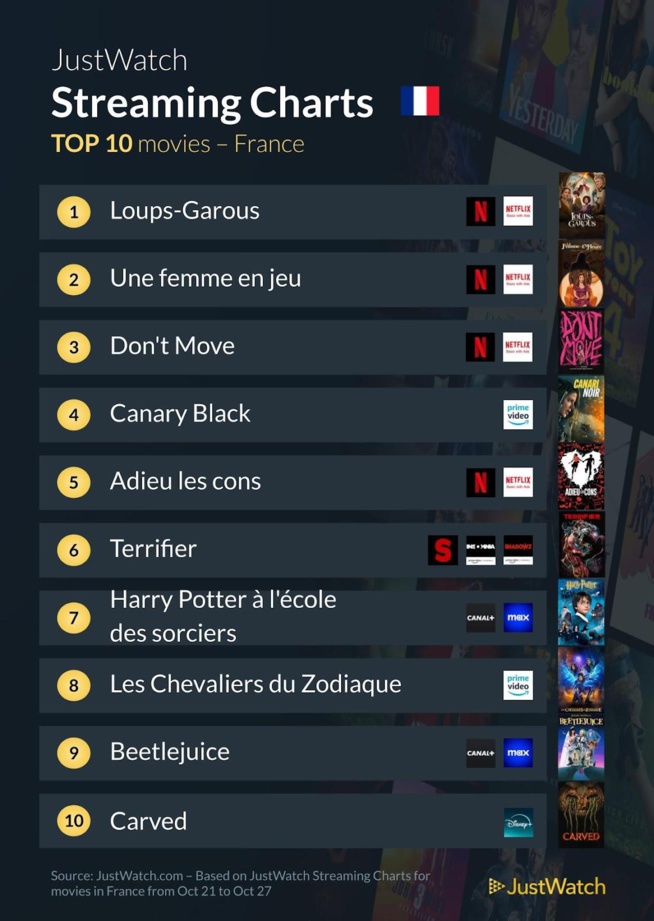 "Loups-Garous", "Dragon Ball Daima", "Une femme en jeu"... : Le top 10 des films et séries les plus populaires de la semaine "Loups-Garous", "Dragon Ball Daima", "Une femme en jeu"... : Le top 10 des films et séries les plus populaires de la semaine