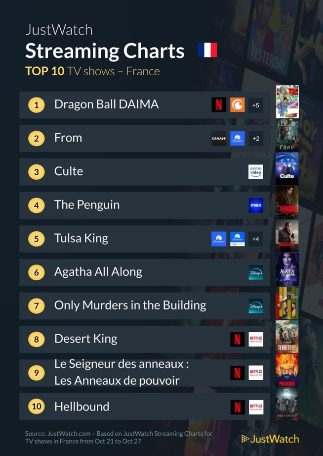 "Loups-Garous", "Dragon Ball Daima", "Une femme en jeu"... : Le top 10 des films et séries les plus populaires de la semaine "Loups-Garous", "Dragon Ball Daima", "Une femme en jeu"... : Le top 10 des films et séries les plus populaires de la semaine