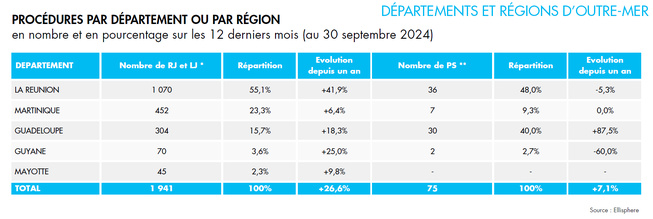 Augmentation significative des défaillances dans les Départements et Régions d'Outre-Mer Augmentation significative des défaillances dans les Départements et Régions d'Outre-Mer