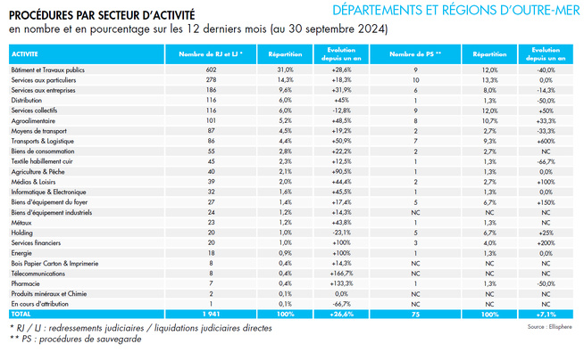 Augmentation significative des défaillances dans les Départements et Régions d'Outre-Mer Augmentation significative des défaillances dans les Départements et Régions d'Outre-Mer