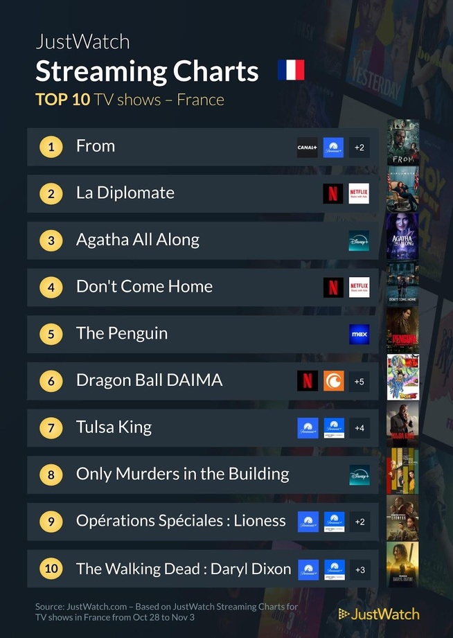 "Loups-Garous", "From", "Agatha All Along"... : Le top 10 des films et séries les plus populaires de la semaine "Loups-Garous", "From", "Agatha All Along"... : Le top 10 des films et séries les plus populaires de la semaine